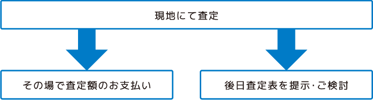 査定の流れ図